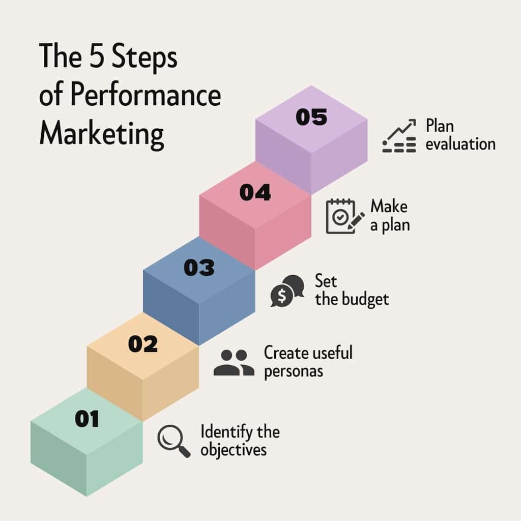 Performance Marketing Services